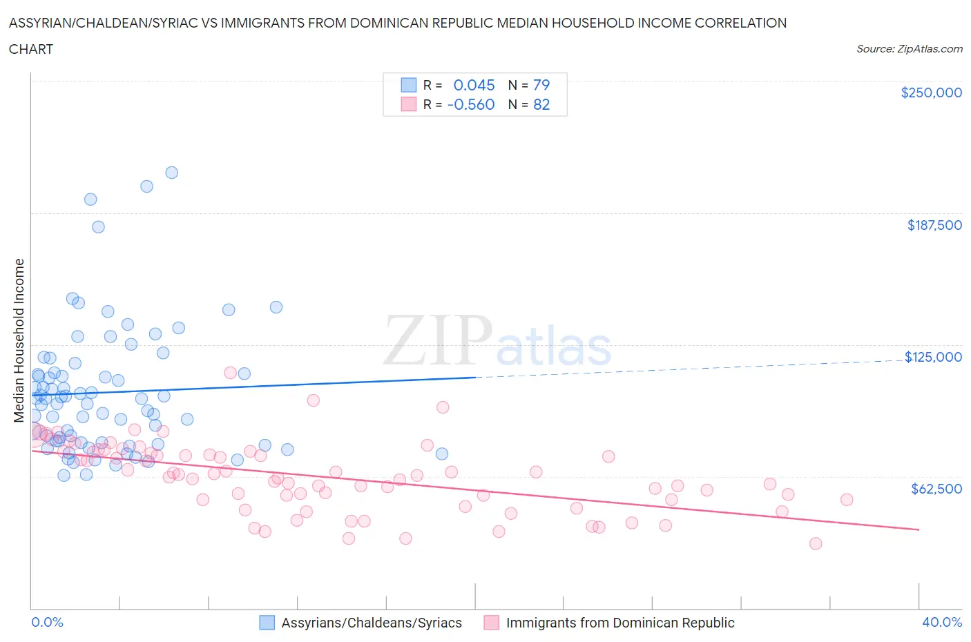 Assyrian/Chaldean/Syriac vs Immigrants from Dominican Republic Median Household Income