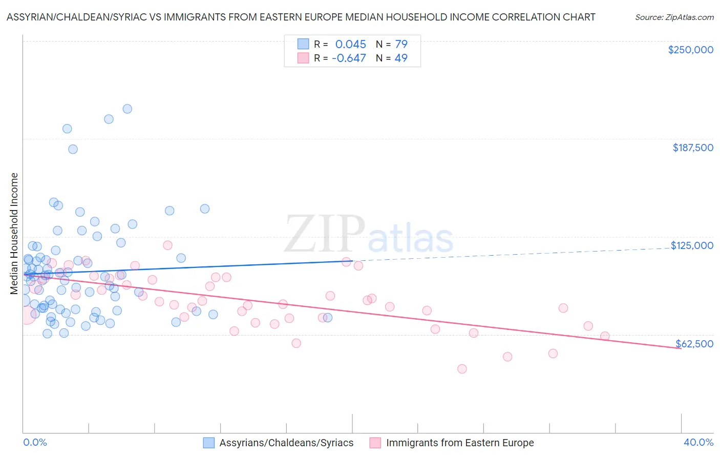 Assyrian/Chaldean/Syriac vs Immigrants from Eastern Europe Median Household Income