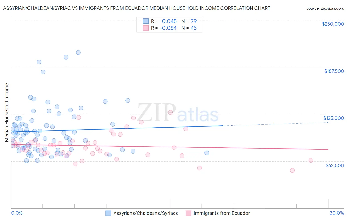 Assyrian/Chaldean/Syriac vs Immigrants from Ecuador Median Household Income