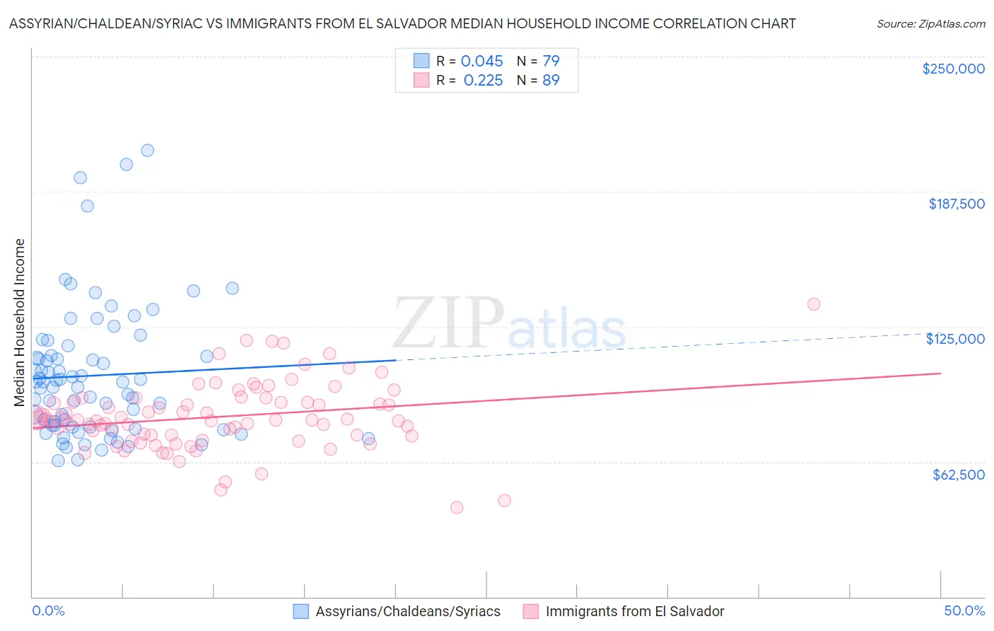 Assyrian/Chaldean/Syriac vs Immigrants from El Salvador Median Household Income