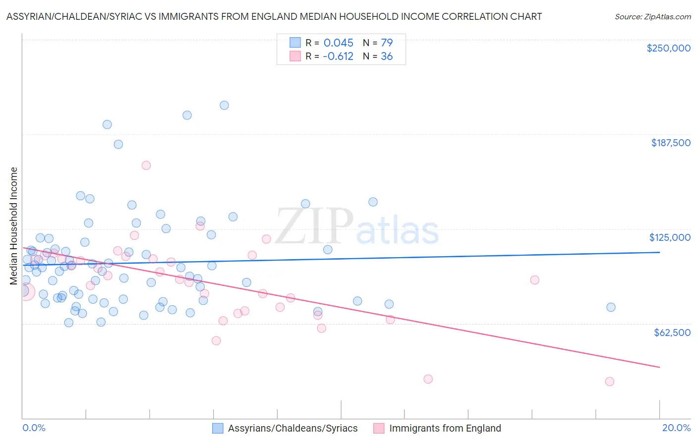 Assyrian/Chaldean/Syriac vs Immigrants from England Median Household Income