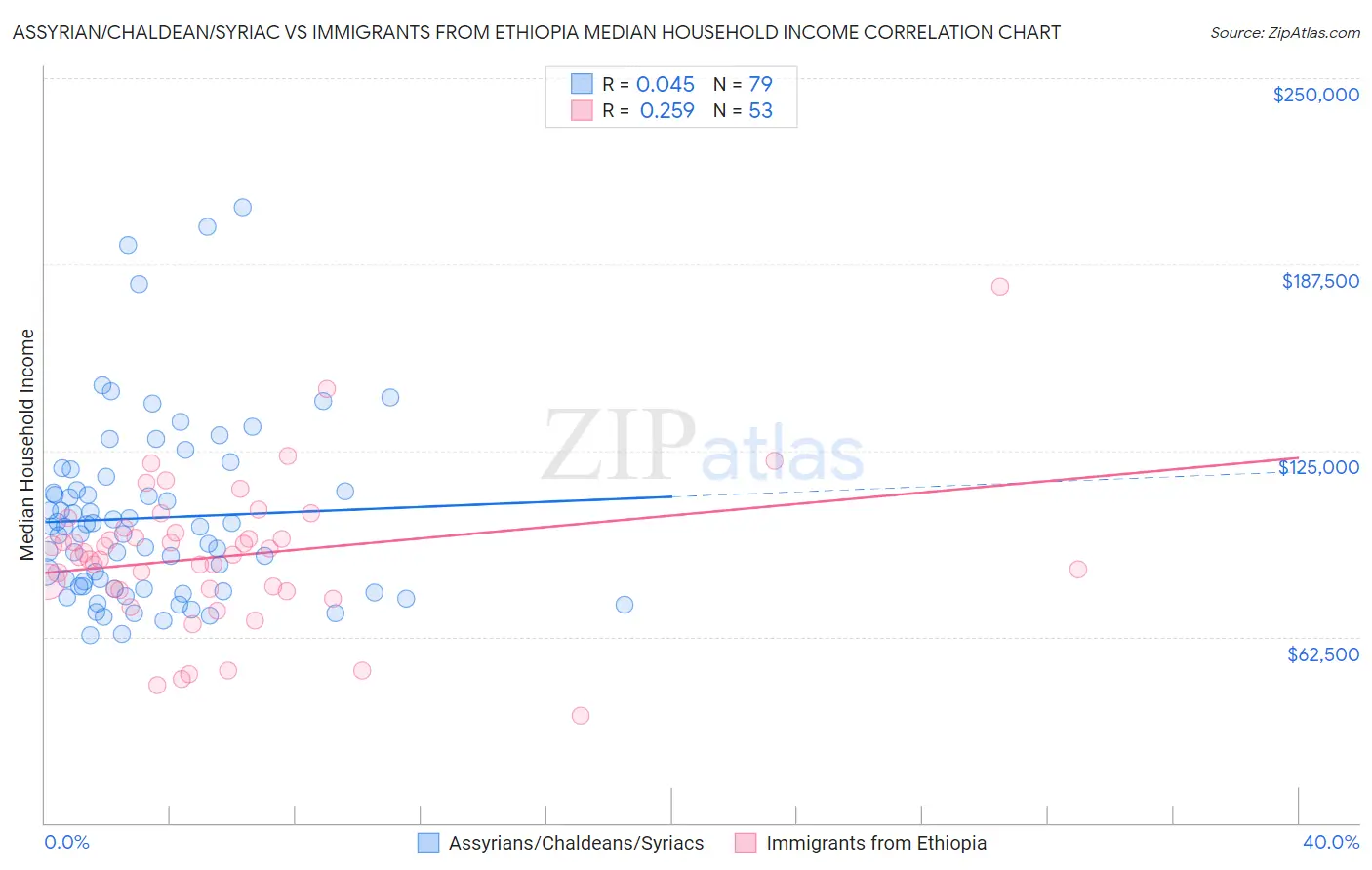 Assyrian/Chaldean/Syriac vs Immigrants from Ethiopia Median Household Income