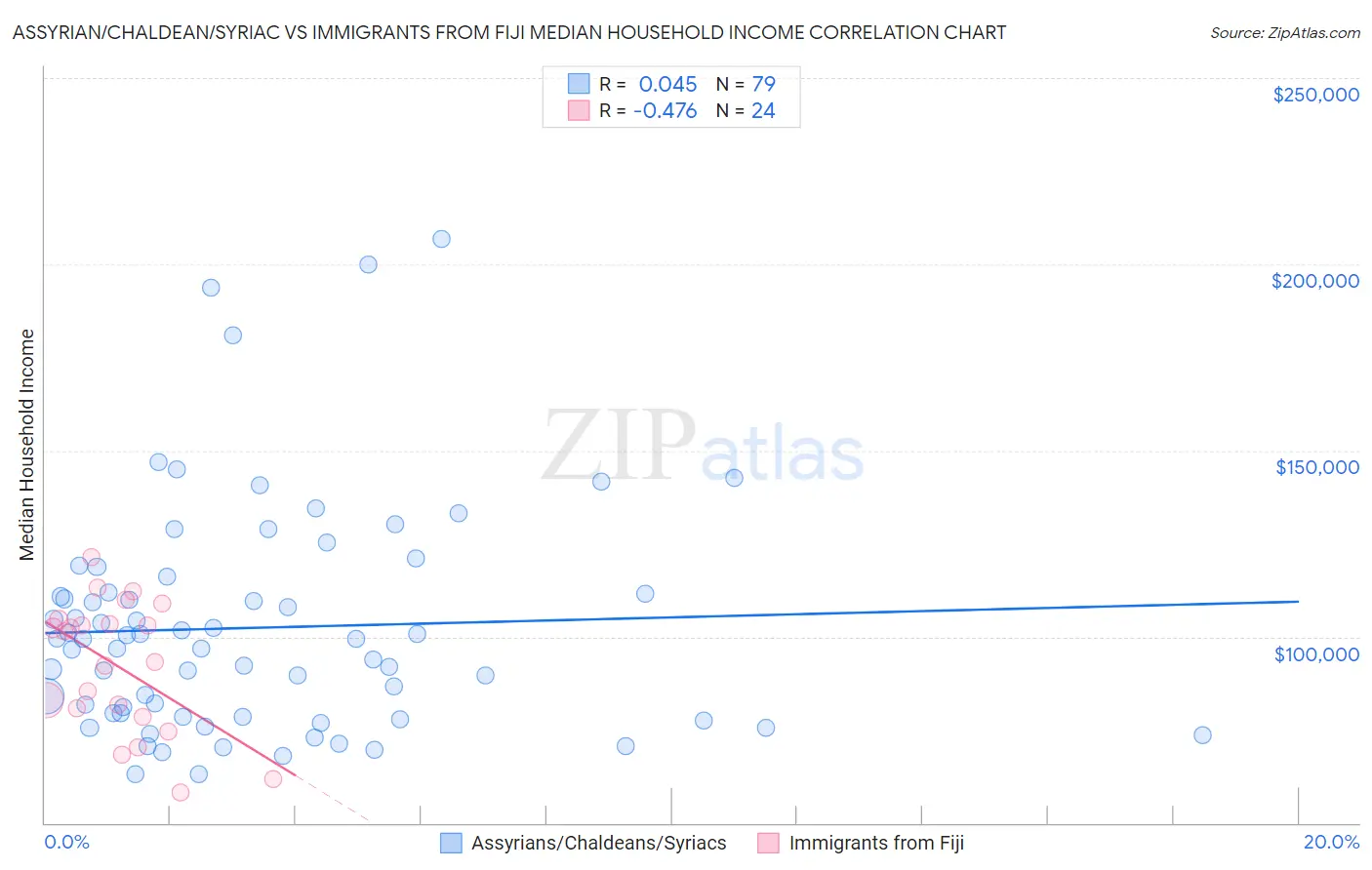 Assyrian/Chaldean/Syriac vs Immigrants from Fiji Median Household Income
