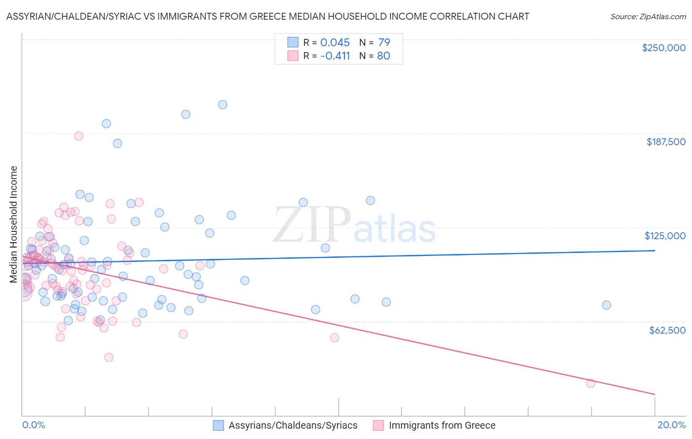 Assyrian/Chaldean/Syriac vs Immigrants from Greece Median Household Income