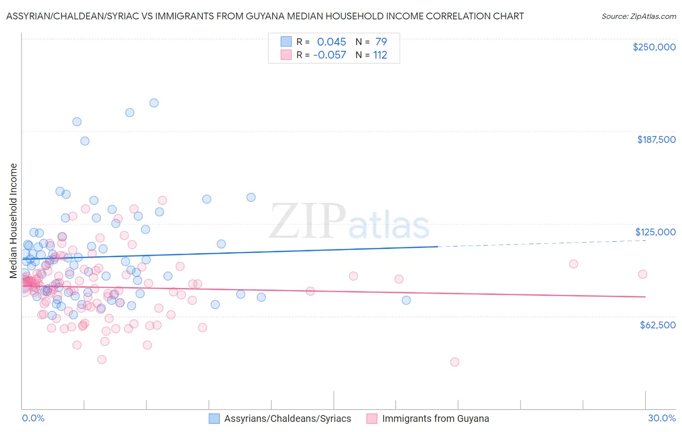 Assyrian/Chaldean/Syriac vs Immigrants from Guyana Median Household Income
