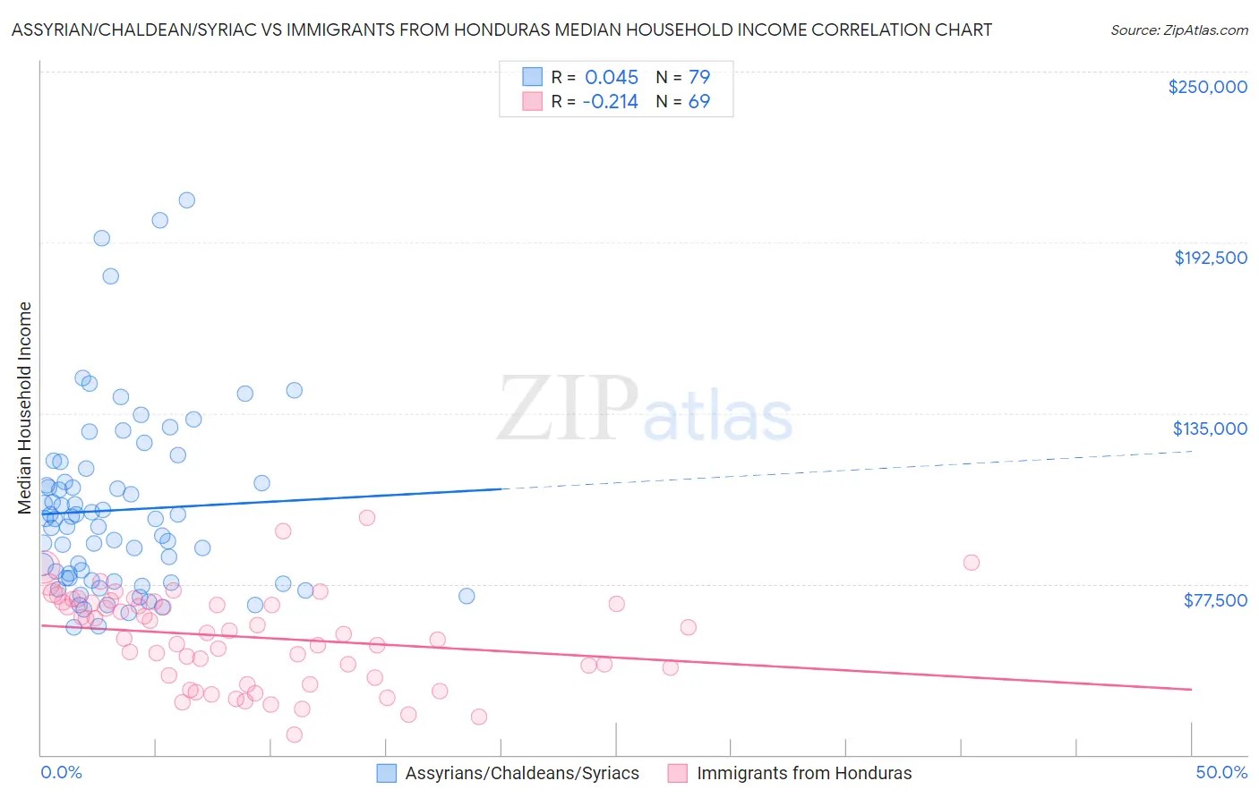 Assyrian/Chaldean/Syriac vs Immigrants from Honduras Median Household Income