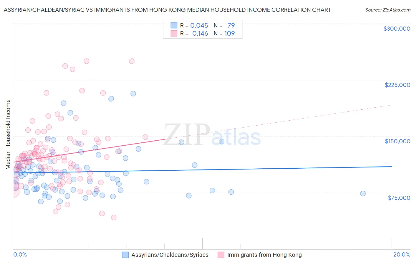 Assyrian/Chaldean/Syriac vs Immigrants from Hong Kong Median Household Income