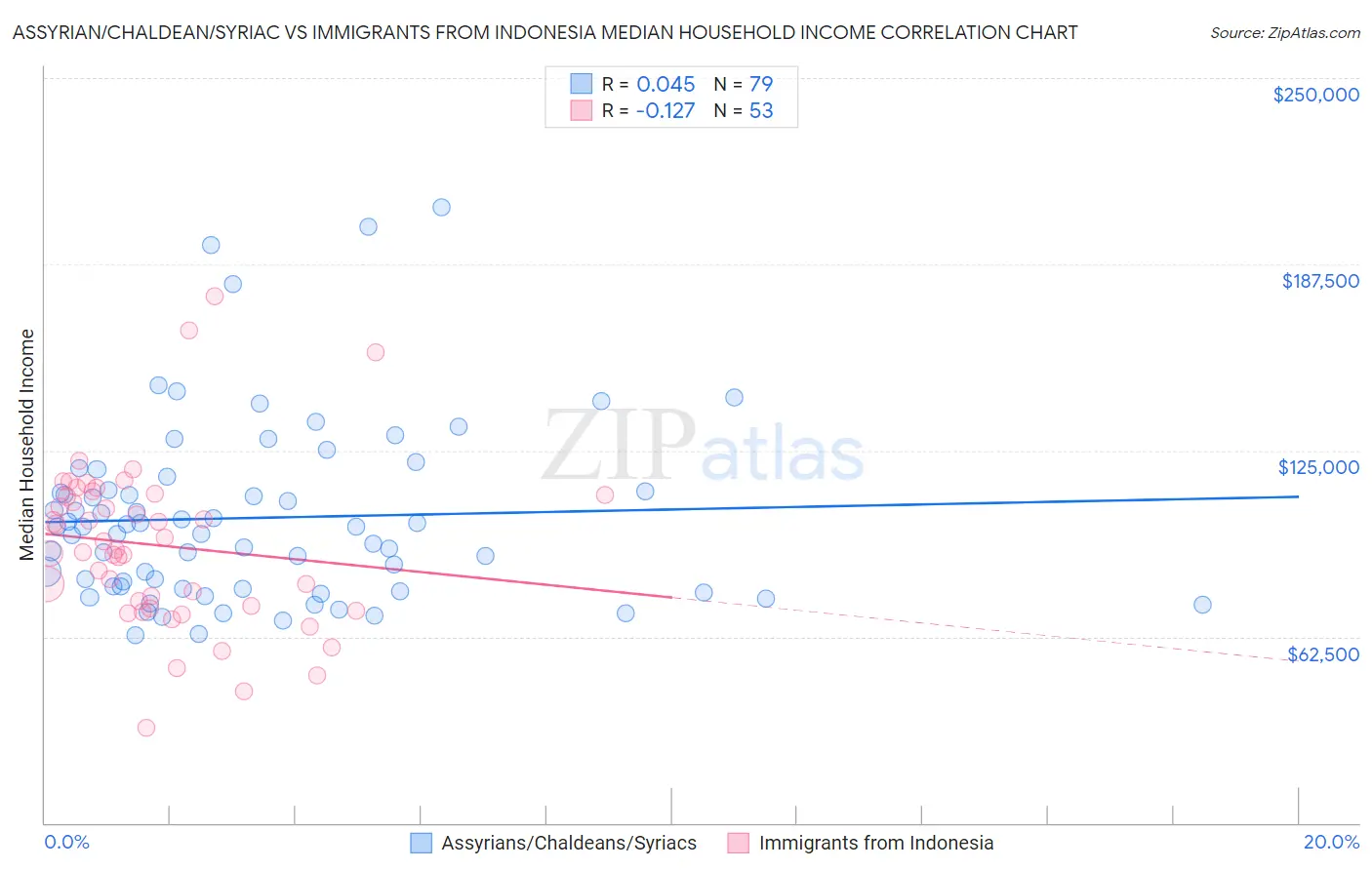 Assyrian/Chaldean/Syriac vs Immigrants from Indonesia Median Household Income