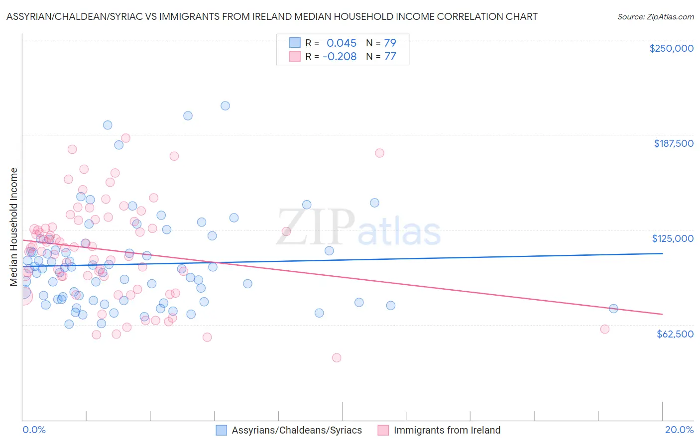 Assyrian/Chaldean/Syriac vs Immigrants from Ireland Median Household Income