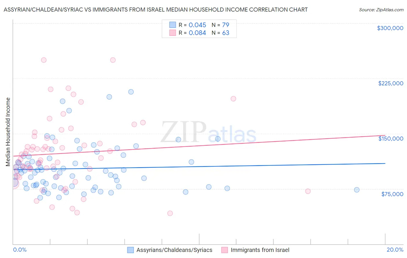 Assyrian/Chaldean/Syriac vs Immigrants from Israel Median Household Income