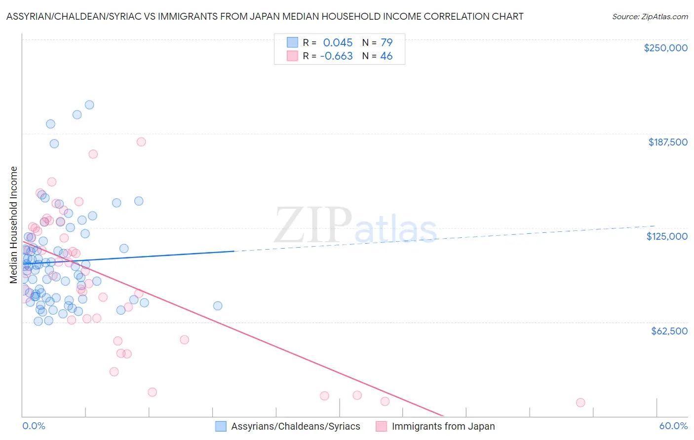 Assyrian/Chaldean/Syriac vs Immigrants from Japan Median Household Income