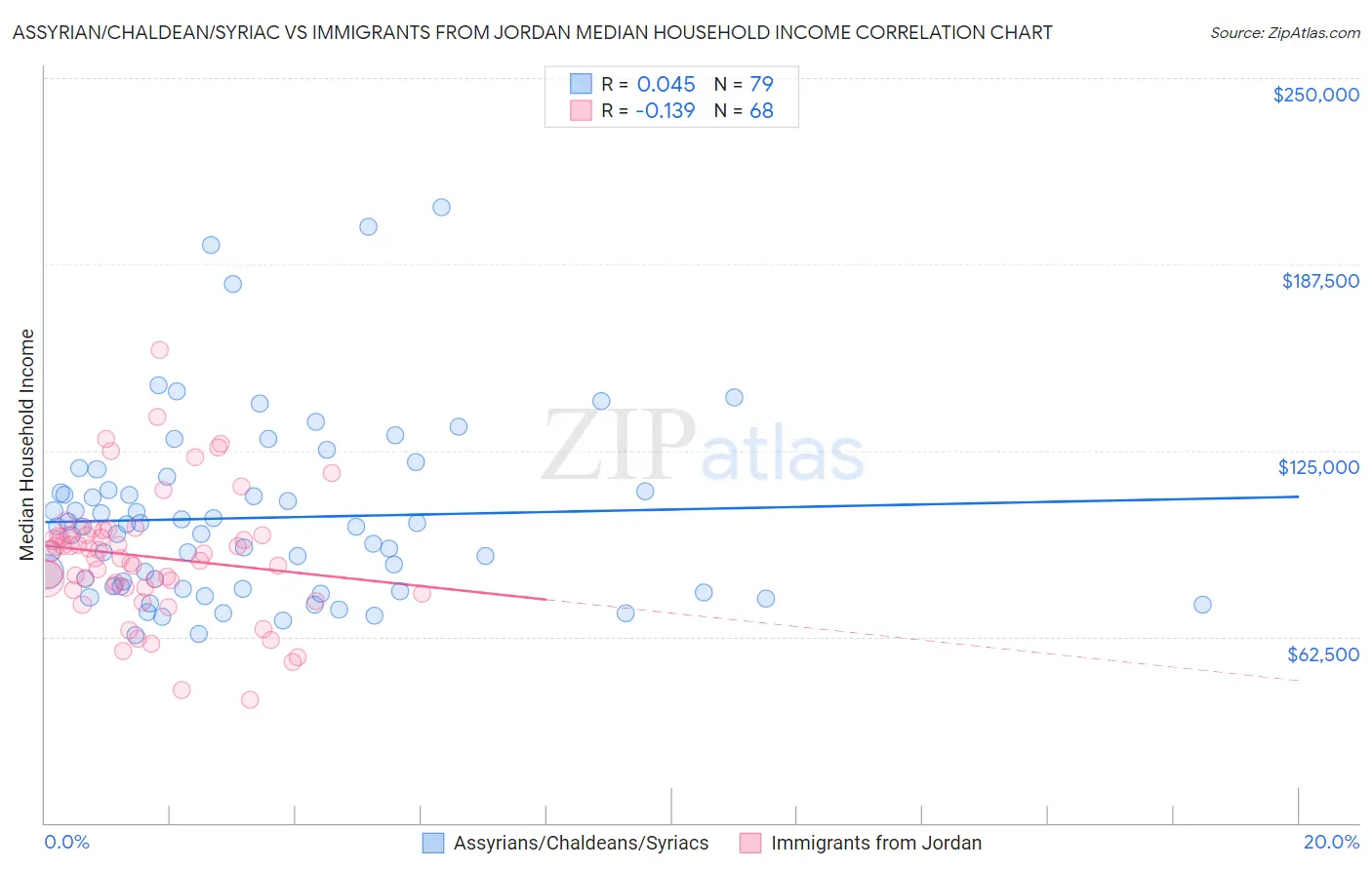 Assyrian/Chaldean/Syriac vs Immigrants from Jordan Median Household Income