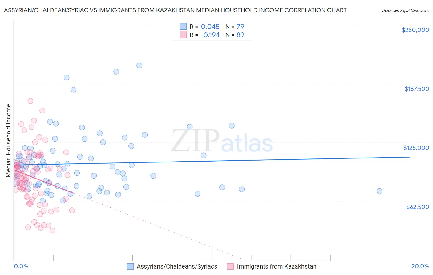 Assyrian/Chaldean/Syriac vs Immigrants from Kazakhstan Median Household Income