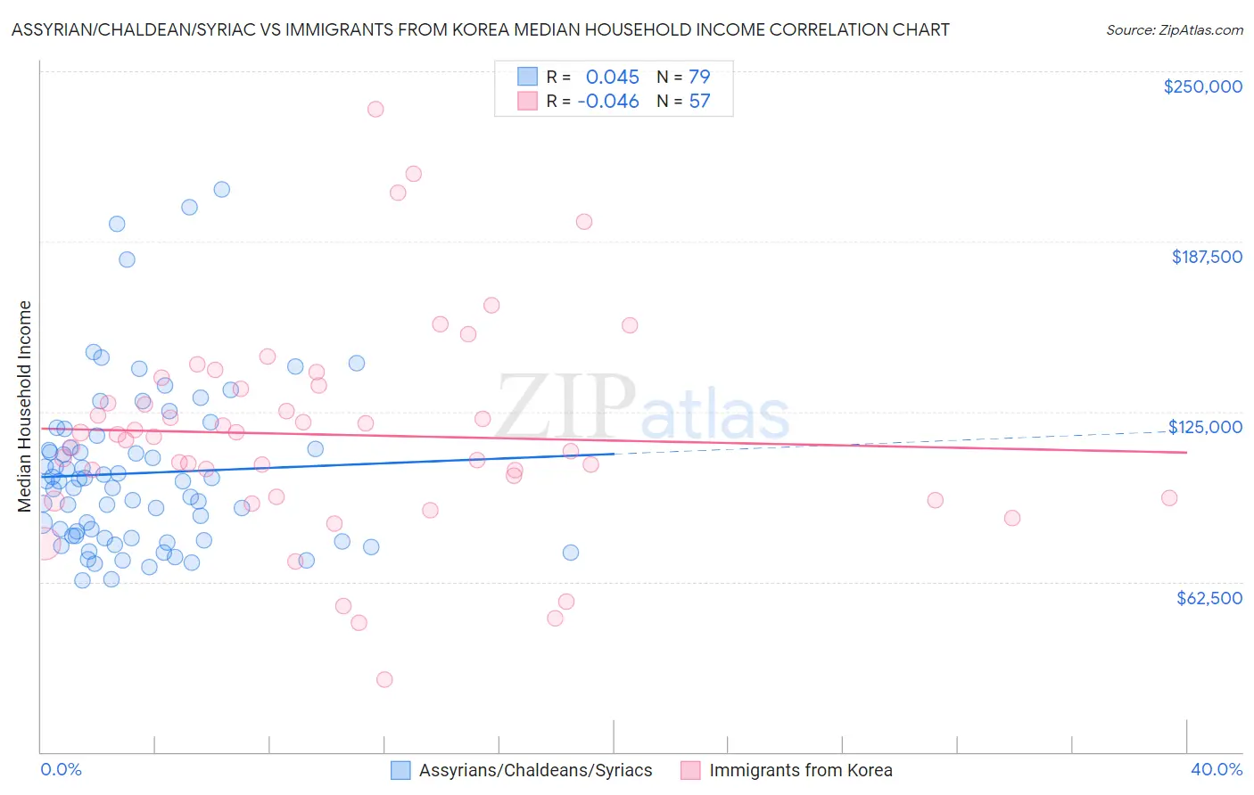 Assyrian/Chaldean/Syriac vs Immigrants from Korea Median Household Income