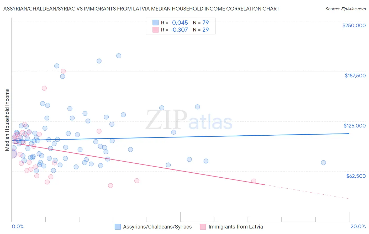 Assyrian/Chaldean/Syriac vs Immigrants from Latvia Median Household Income
