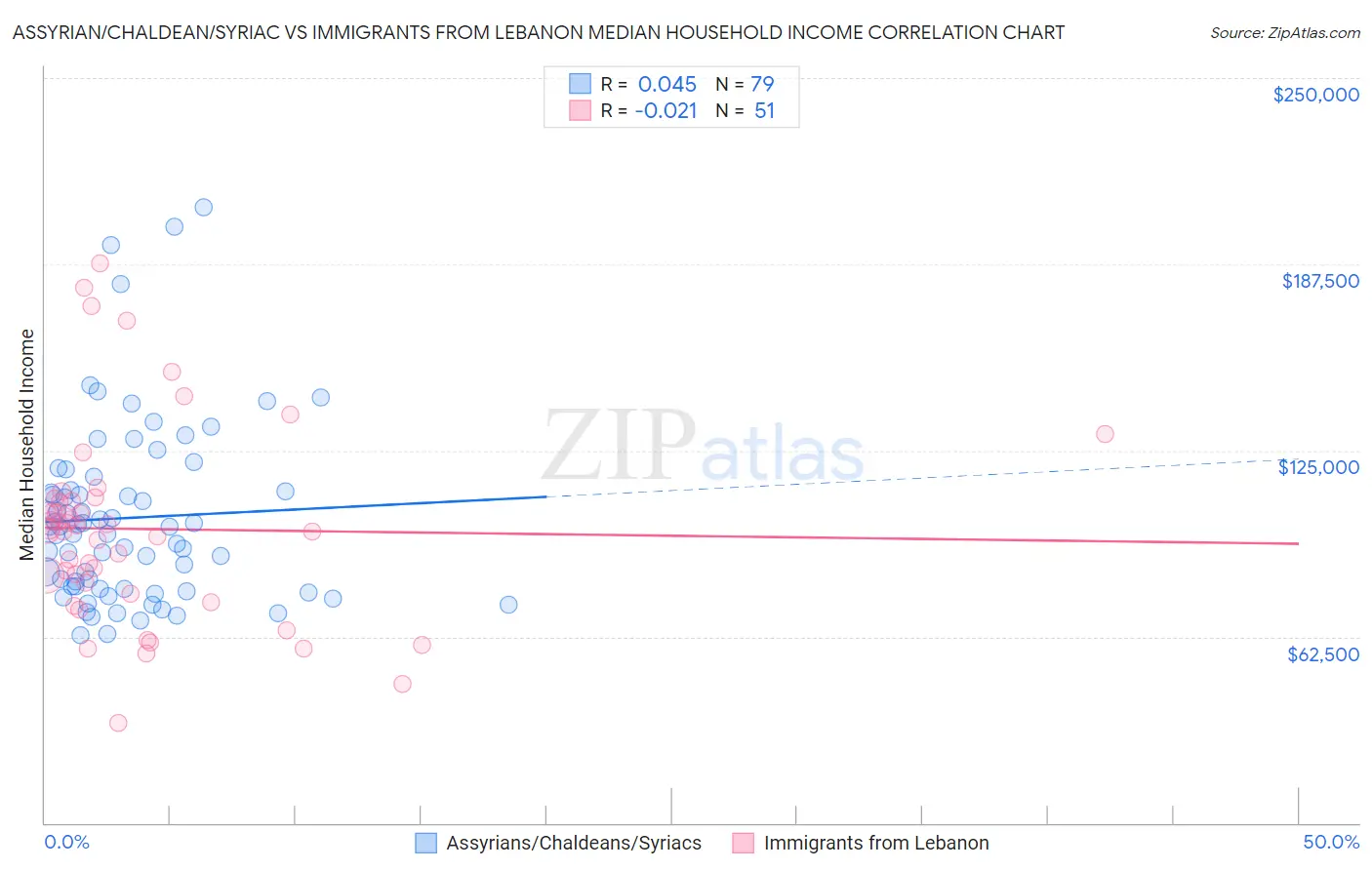 Assyrian/Chaldean/Syriac vs Immigrants from Lebanon Median Household Income