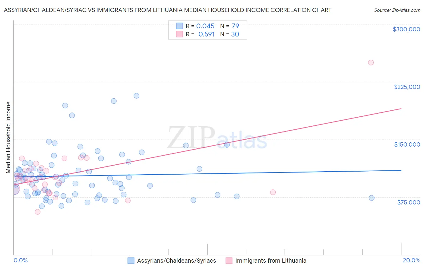 Assyrian/Chaldean/Syriac vs Immigrants from Lithuania Median Household Income