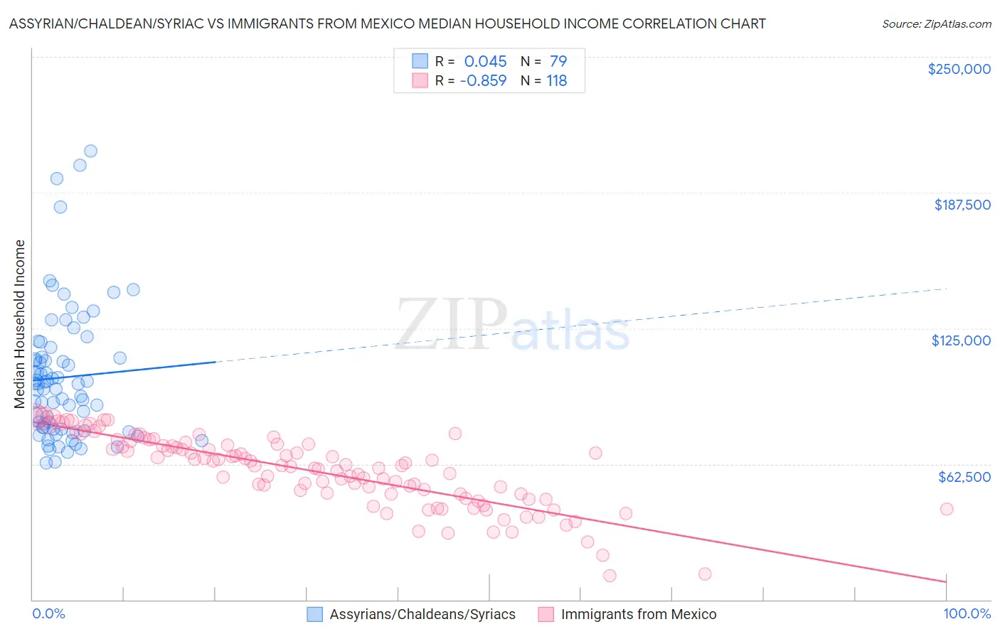 Assyrian/Chaldean/Syriac vs Immigrants from Mexico Median Household Income