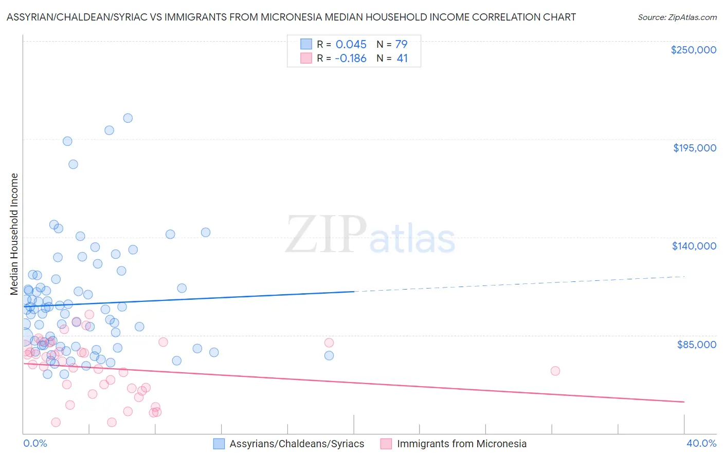 Assyrian/Chaldean/Syriac vs Immigrants from Micronesia Median Household Income