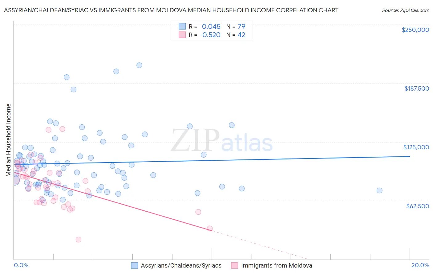 Assyrian/Chaldean/Syriac vs Immigrants from Moldova Median Household Income