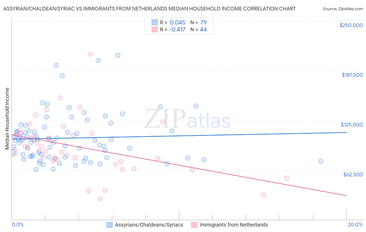 Assyrian/Chaldean/Syriac vs Immigrants from Netherlands Median Household Income
