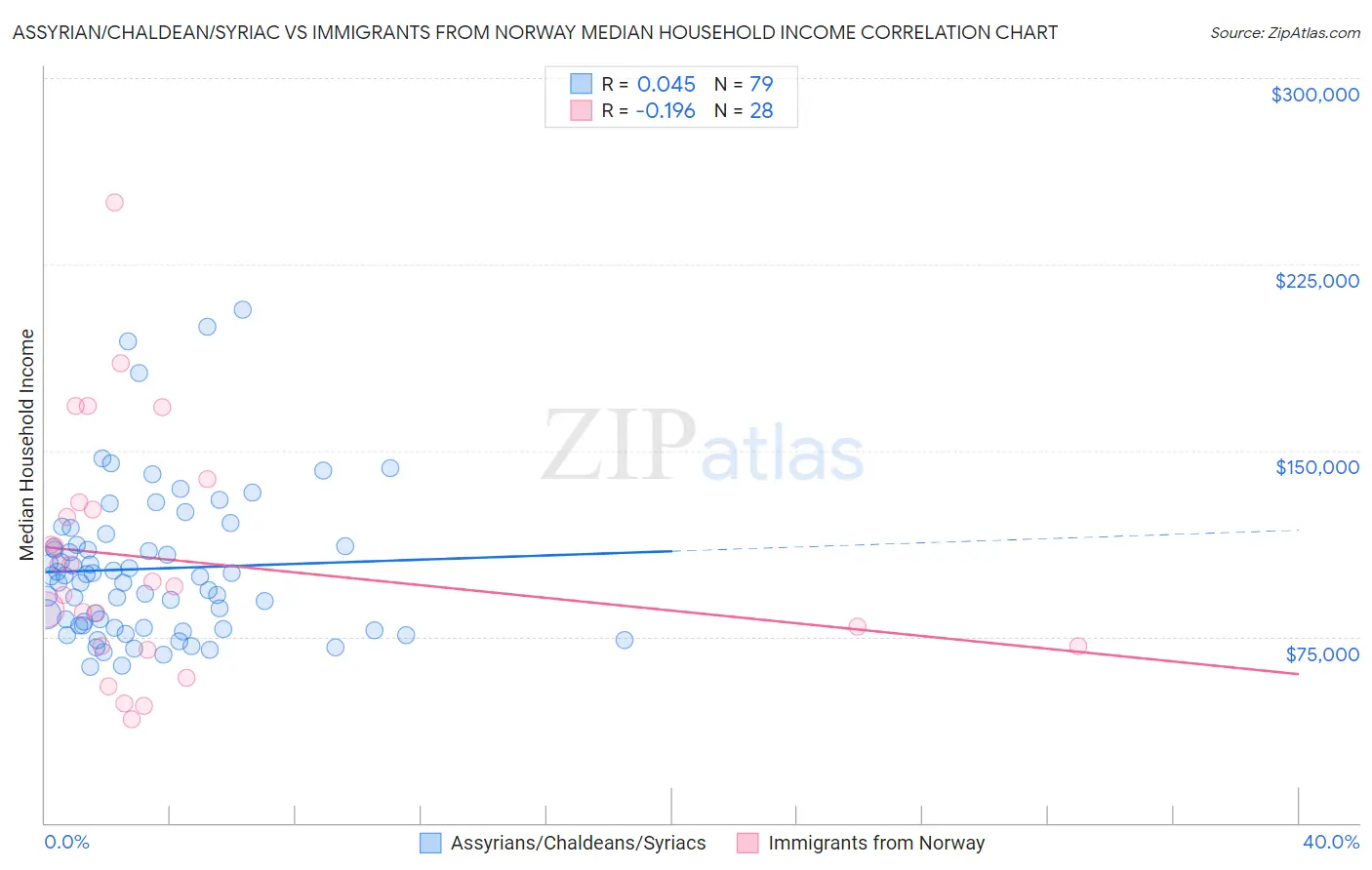 Assyrian/Chaldean/Syriac vs Immigrants from Norway Median Household Income