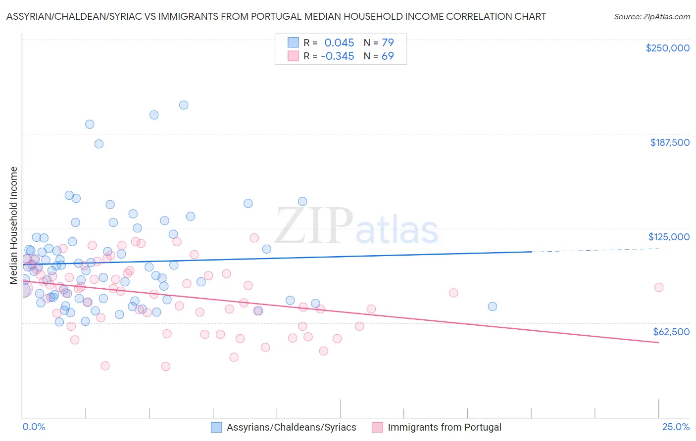 Assyrian/Chaldean/Syriac vs Immigrants from Portugal Median Household Income