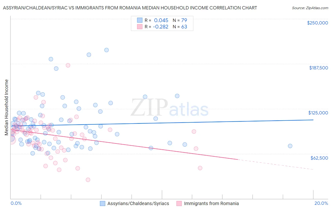 Assyrian/Chaldean/Syriac vs Immigrants from Romania Median Household Income
