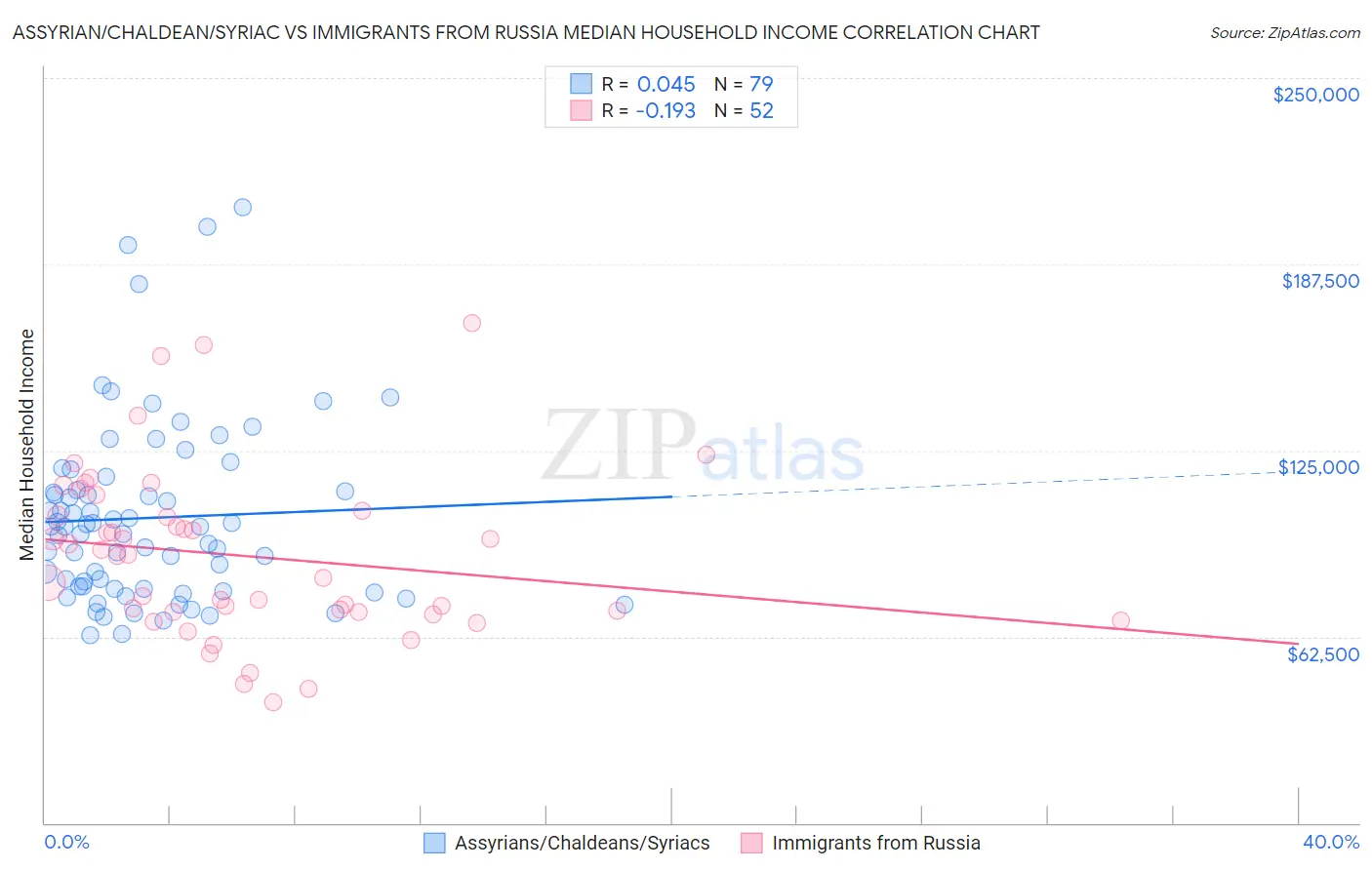 Assyrian/Chaldean/Syriac vs Immigrants from Russia Median Household Income