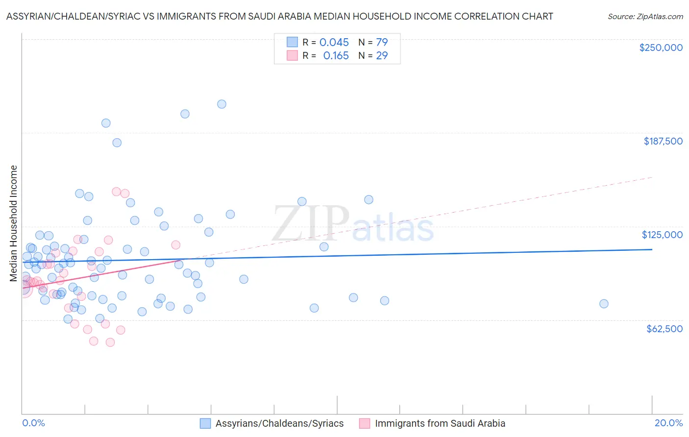 Assyrian/Chaldean/Syriac vs Immigrants from Saudi Arabia Median Household Income