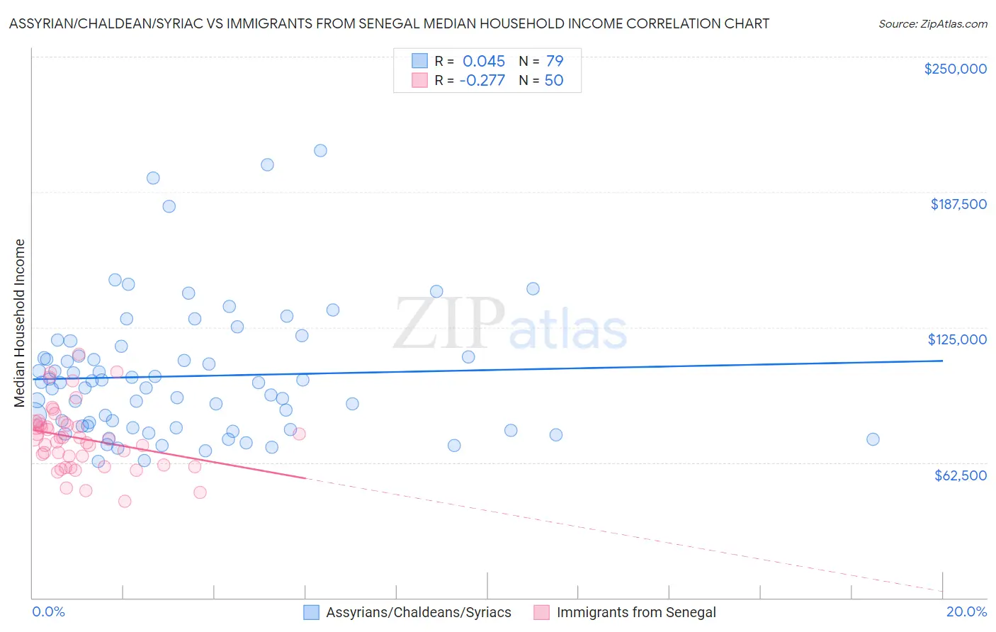 Assyrian/Chaldean/Syriac vs Immigrants from Senegal Median Household Income