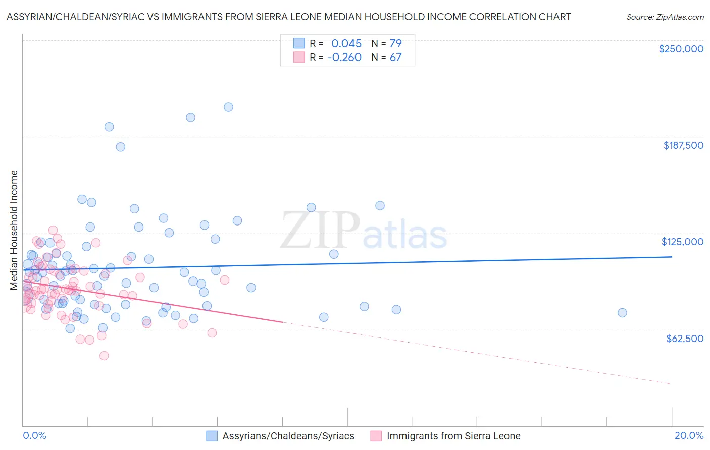 Assyrian/Chaldean/Syriac vs Immigrants from Sierra Leone Median Household Income