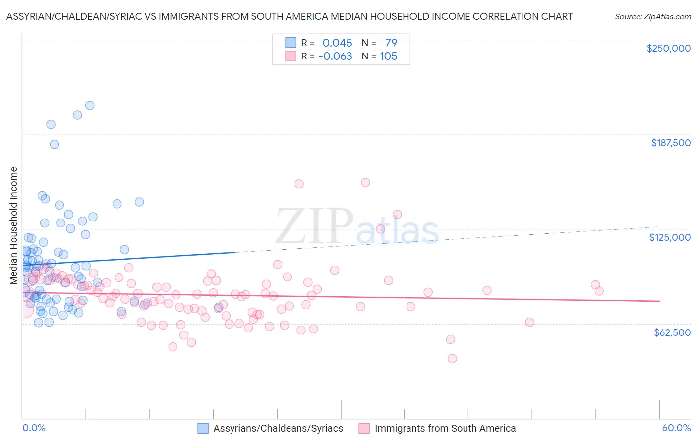 Assyrian/Chaldean/Syriac vs Immigrants from South America Median Household Income