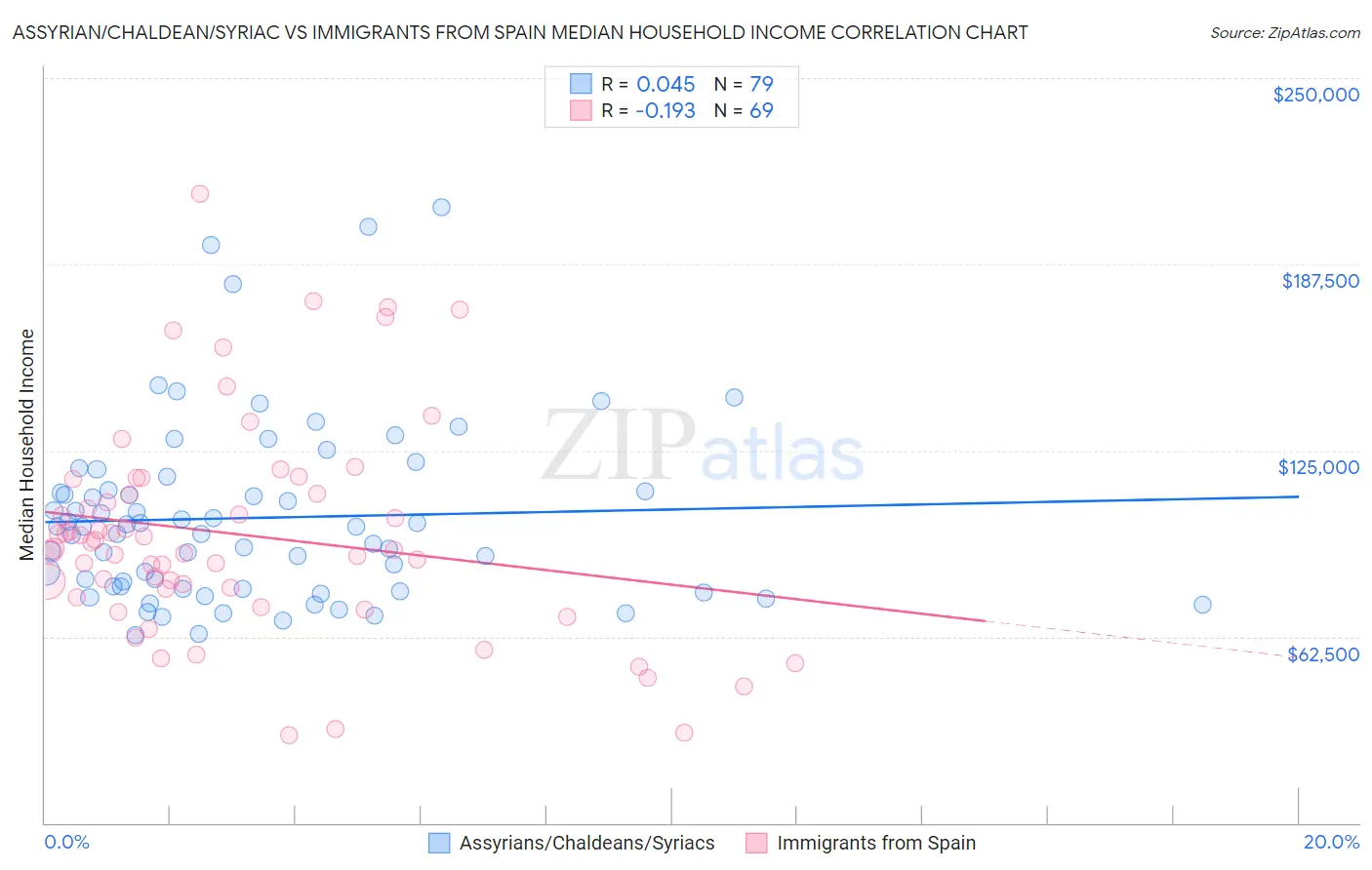 Assyrian/Chaldean/Syriac vs Immigrants from Spain Median Household Income