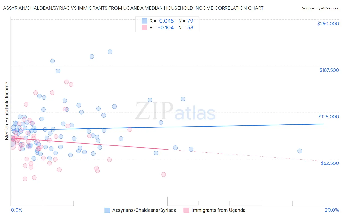 Assyrian/Chaldean/Syriac vs Immigrants from Uganda Median Household Income
