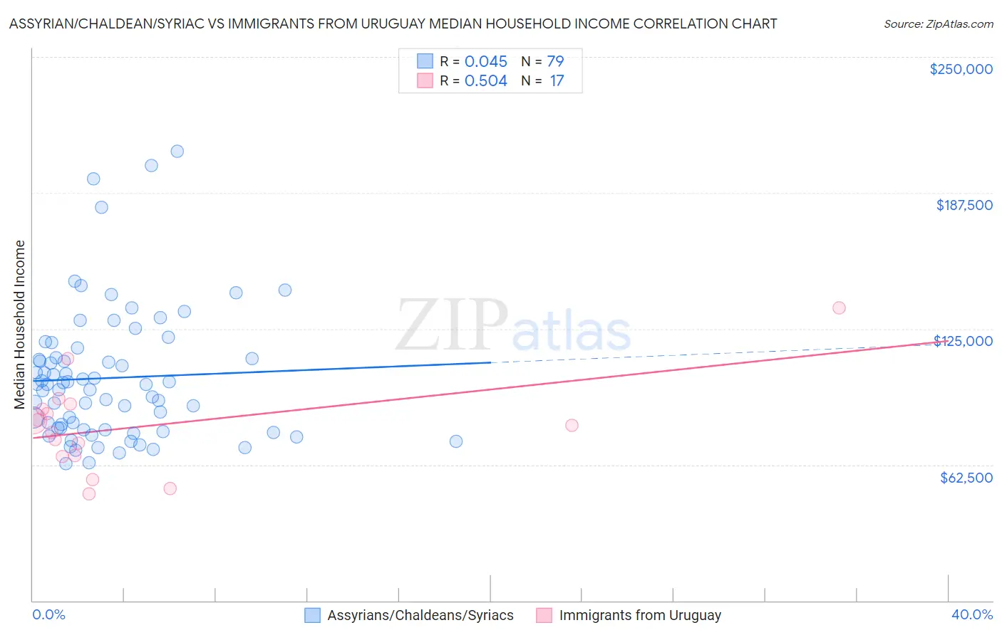 Assyrian/Chaldean/Syriac vs Immigrants from Uruguay Median Household Income