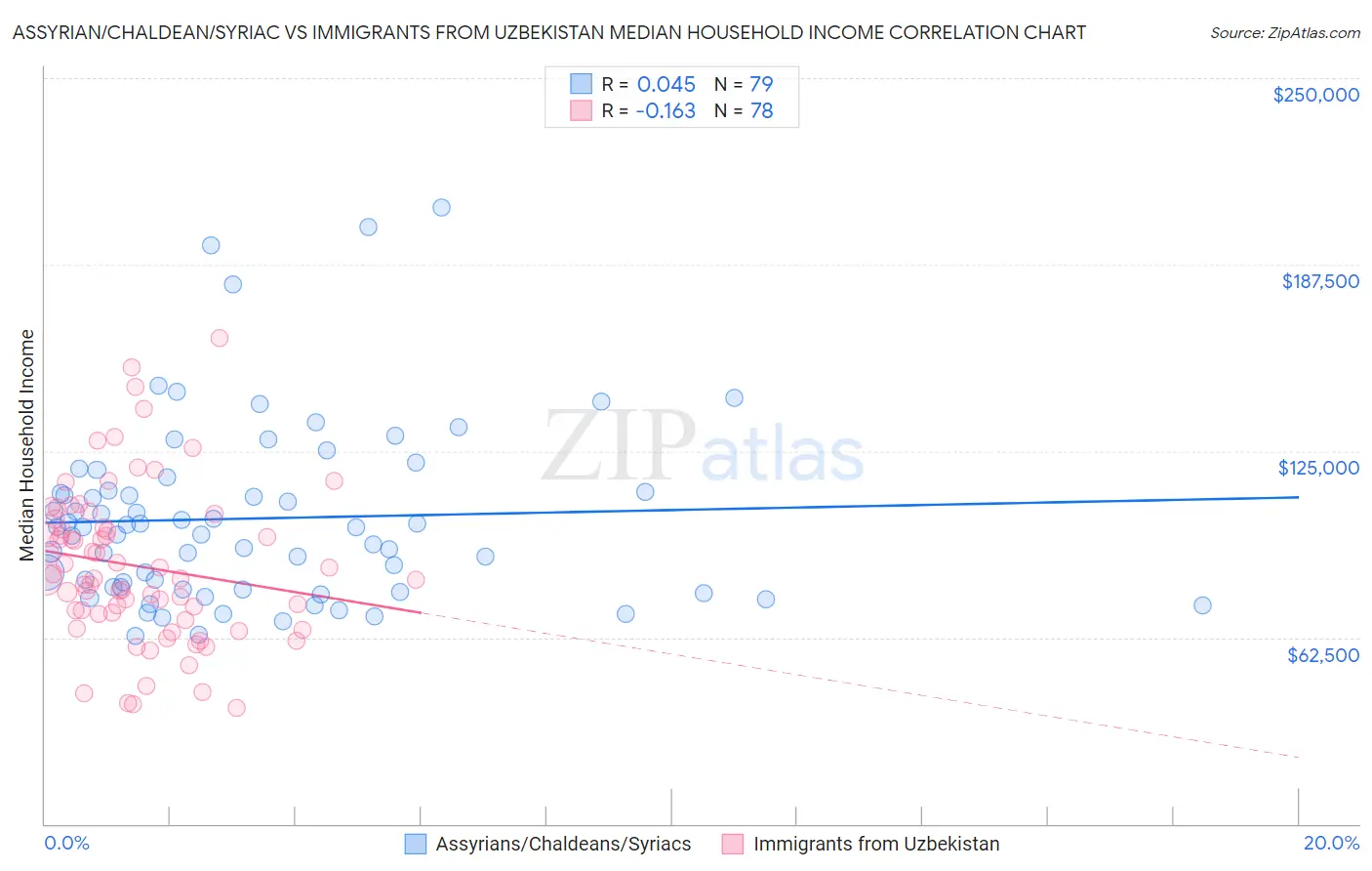 Assyrian/Chaldean/Syriac vs Immigrants from Uzbekistan Median Household Income