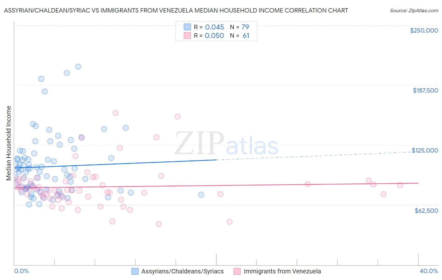 Assyrian/Chaldean/Syriac vs Immigrants from Venezuela Median Household Income