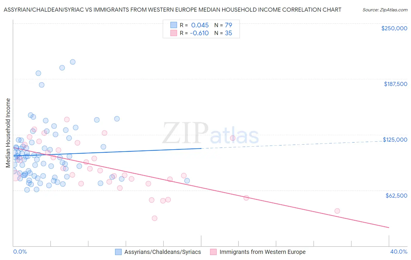 Assyrian/Chaldean/Syriac vs Immigrants from Western Europe Median Household Income