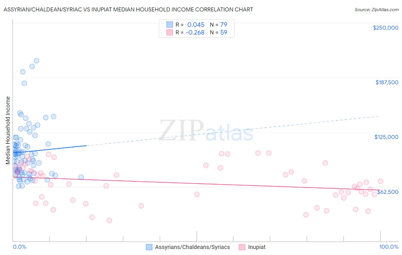 Assyrian/Chaldean/Syriac vs Inupiat Median Household Income