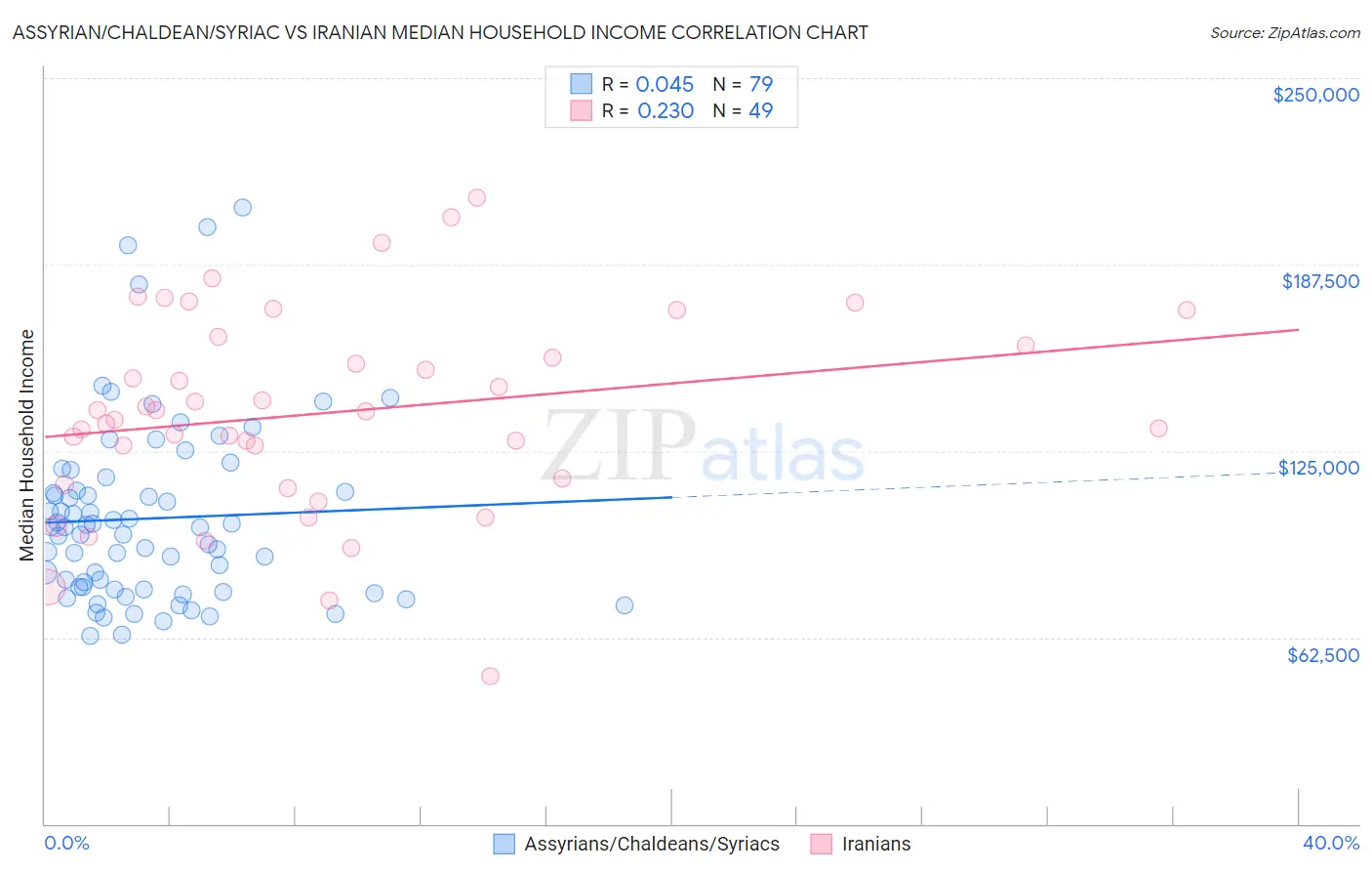 Assyrian/Chaldean/Syriac vs Iranian Median Household Income