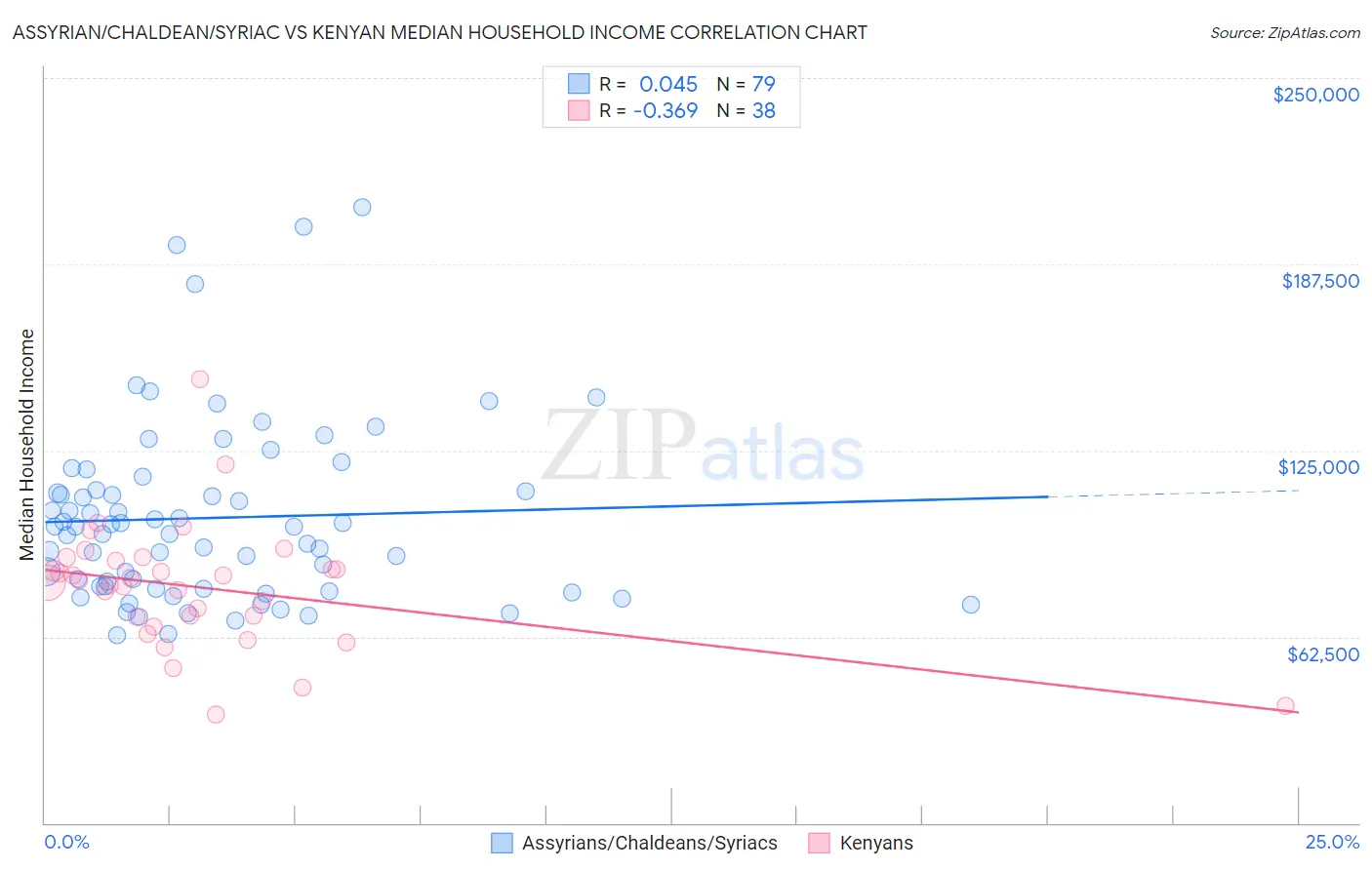 Assyrian/Chaldean/Syriac vs Kenyan Median Household Income