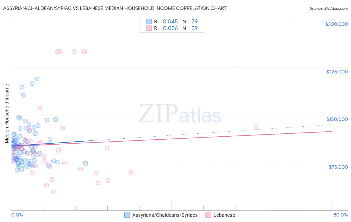 Assyrian/Chaldean/Syriac vs Lebanese Median Household Income