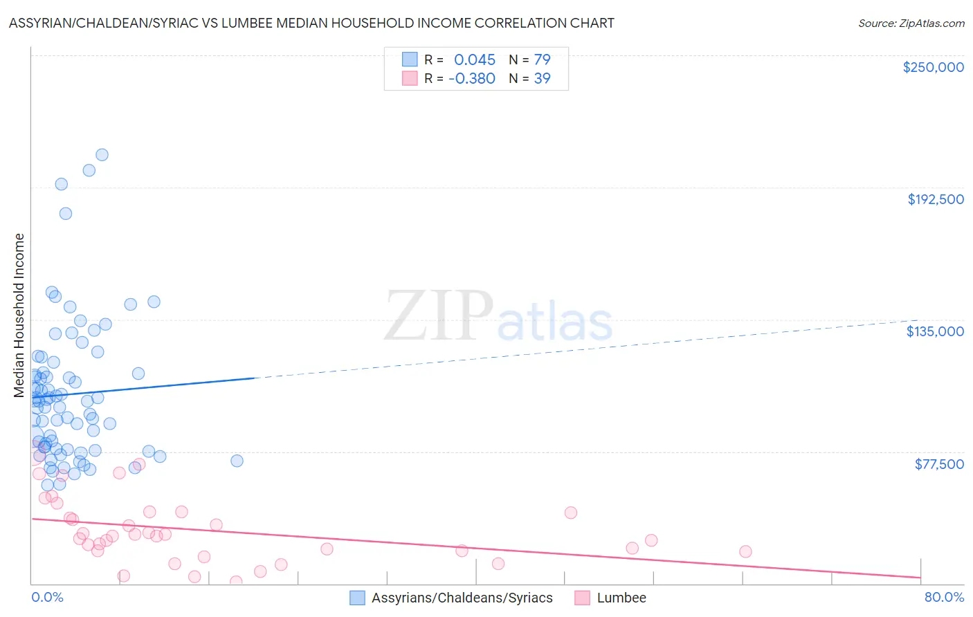 Assyrian/Chaldean/Syriac vs Lumbee Median Household Income