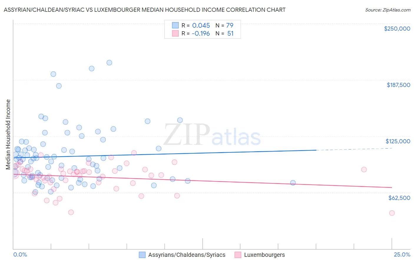 Assyrian/Chaldean/Syriac vs Luxembourger Median Household Income