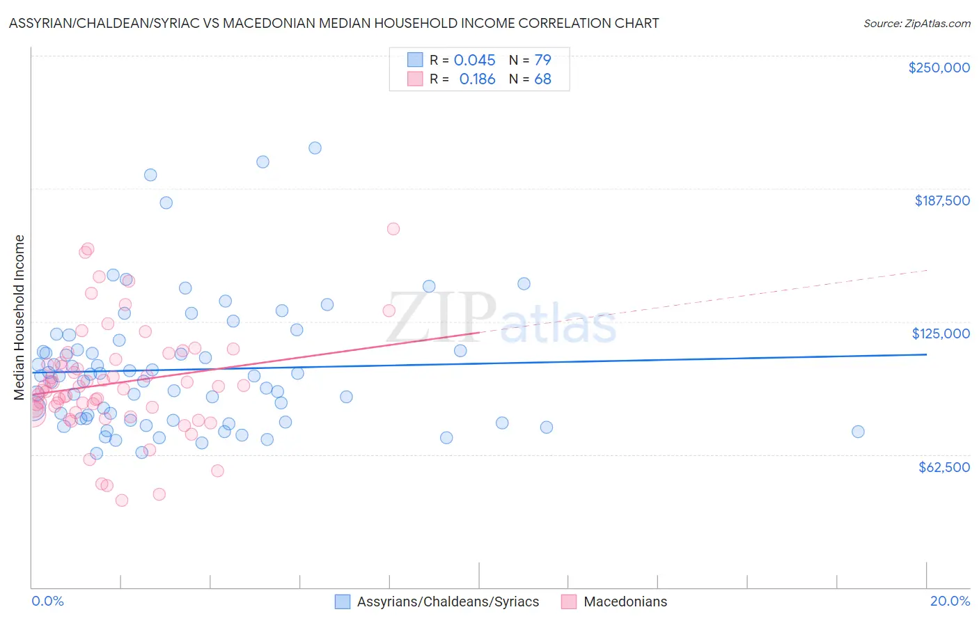 Assyrian/Chaldean/Syriac vs Macedonian Median Household Income