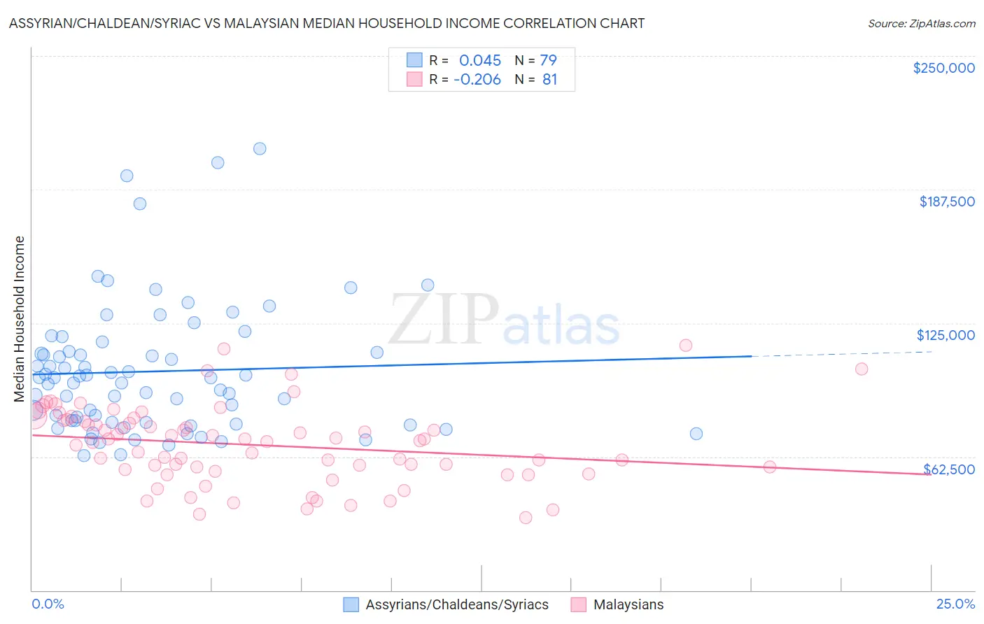 Assyrian/Chaldean/Syriac vs Malaysian Median Household Income