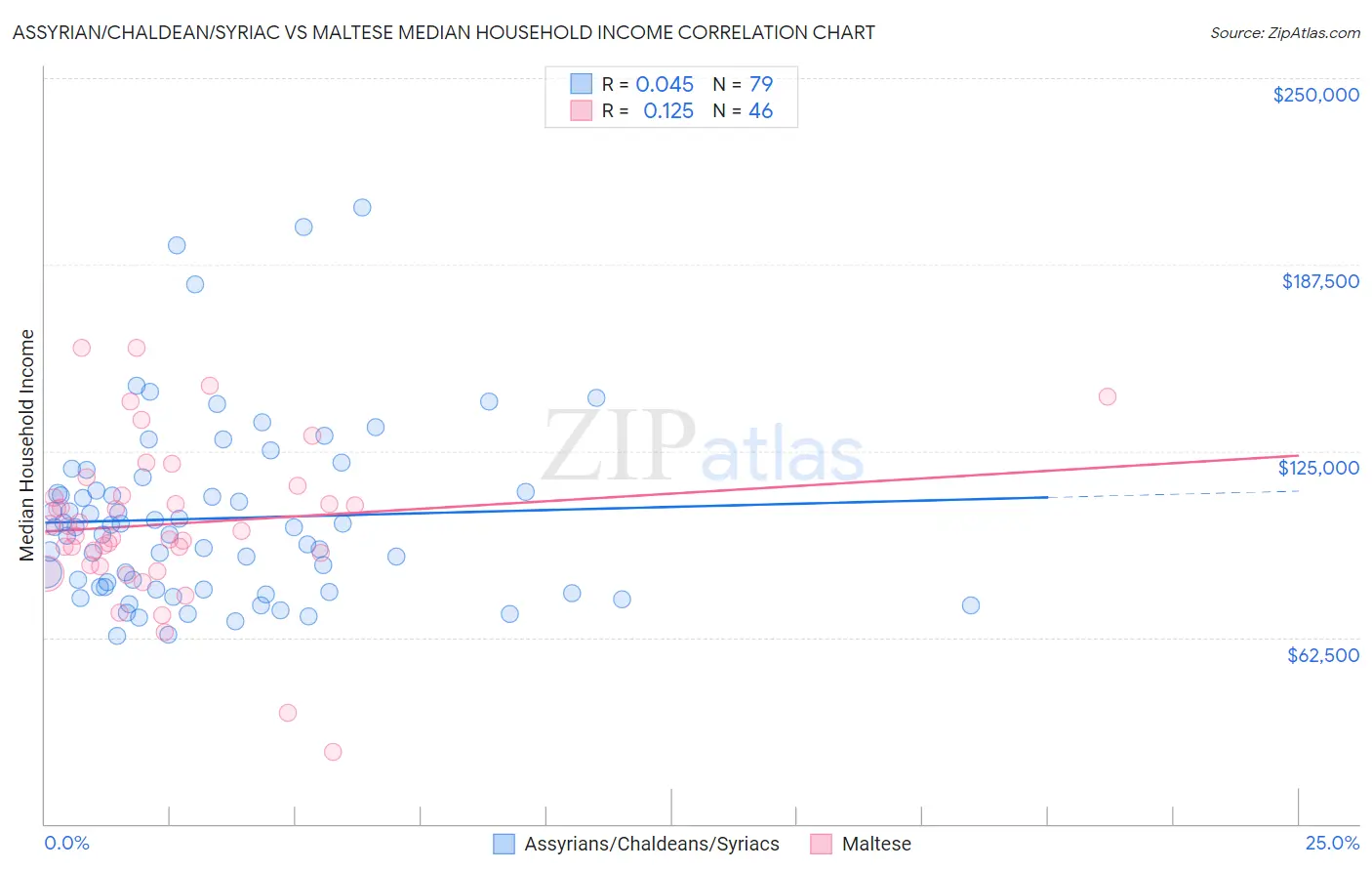 Assyrian/Chaldean/Syriac vs Maltese Median Household Income