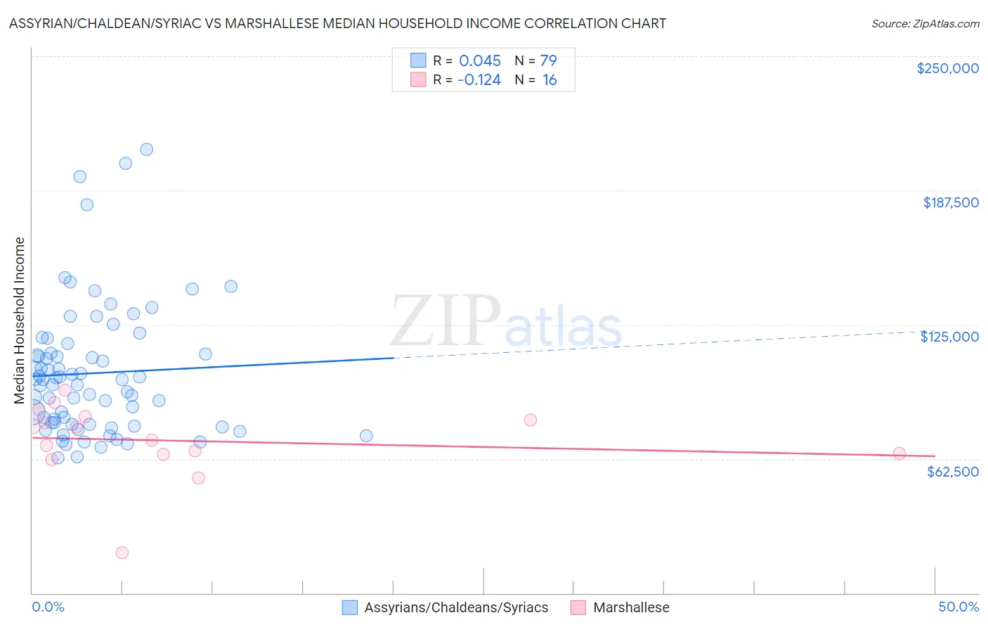 Assyrian/Chaldean/Syriac vs Marshallese Median Household Income