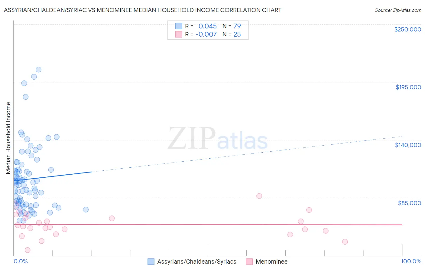 Assyrian/Chaldean/Syriac vs Menominee Median Household Income